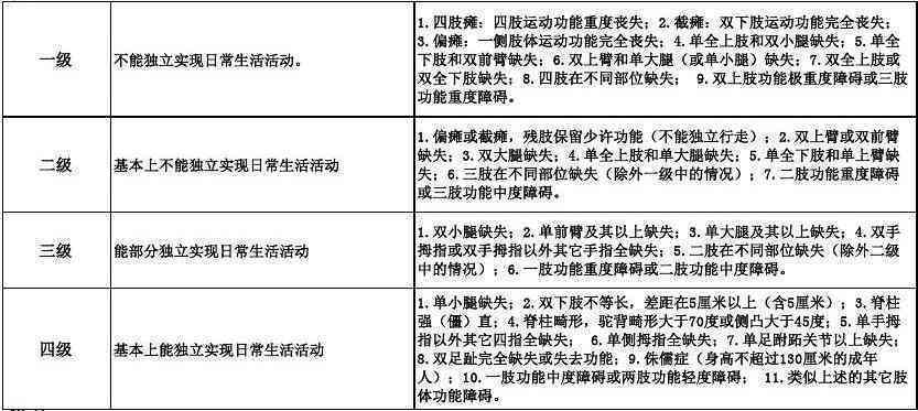 右前肢缺失残疾等级判定及伤残评定标准解析