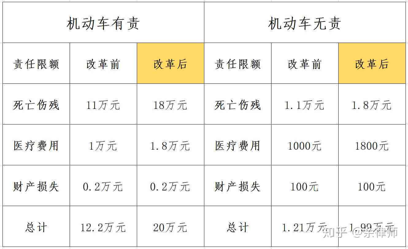 司机主要责任赔偿标准：最新标准、赔偿表及车损险理赔解析