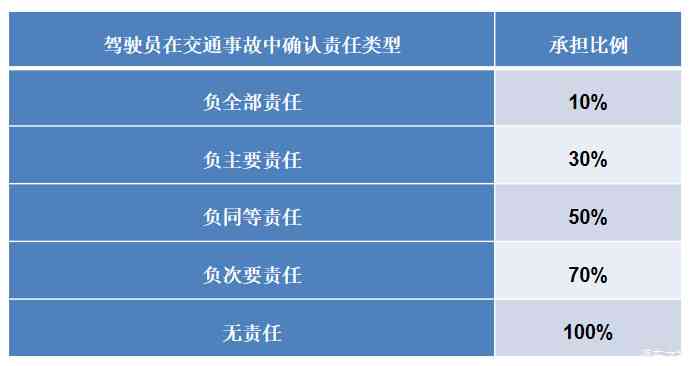 '工伤认定中司机责任如何划分：探讨工伤事故责任归属问题'