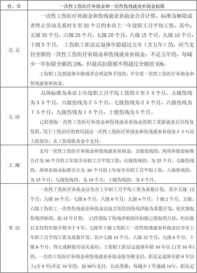 中国各省工伤补偿明细及标准对照表