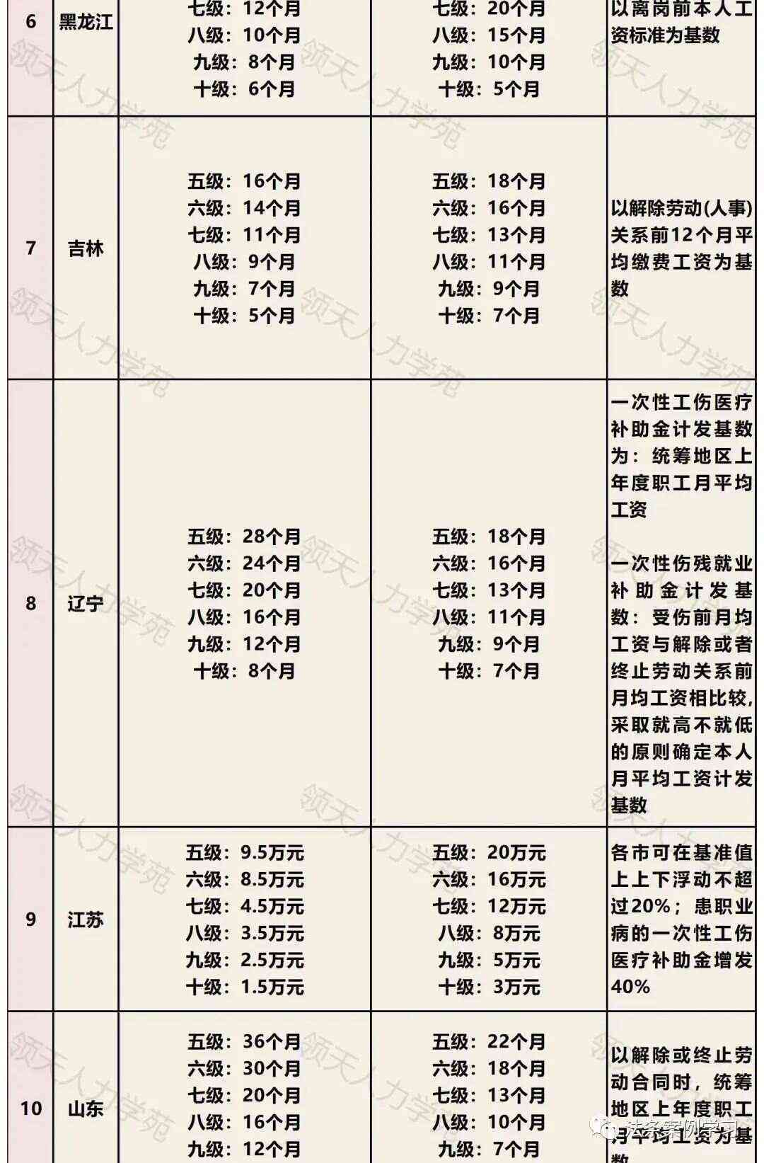 各省认定工伤件数一样吗