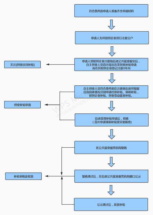 合伙股东认定工伤流程：完整步骤及时限要求