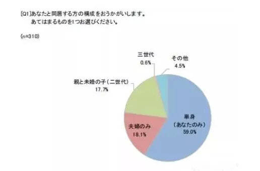 '独自居住时，同住人员计数是否应包含自己？'