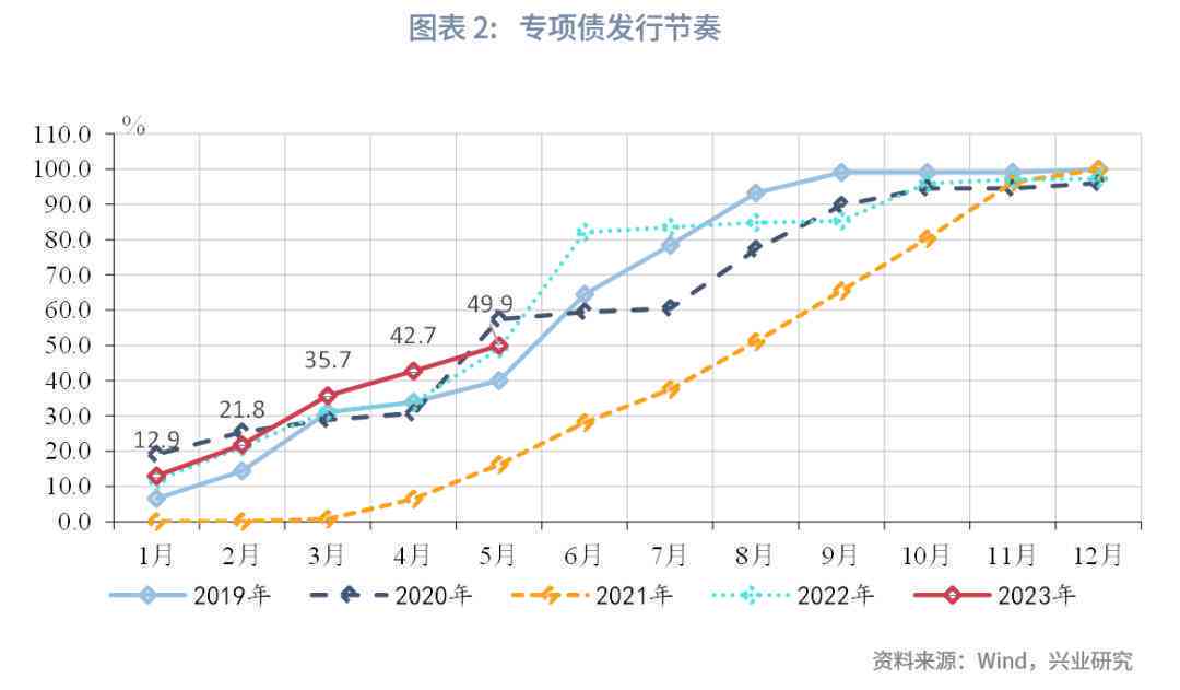 2023年中国宏观经济预测：高最新报告解读与展望
