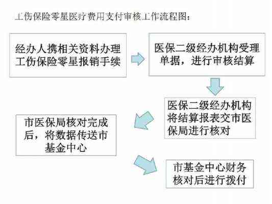 工伤同责医疗费用报销指南：流程、材料、常见问题解答