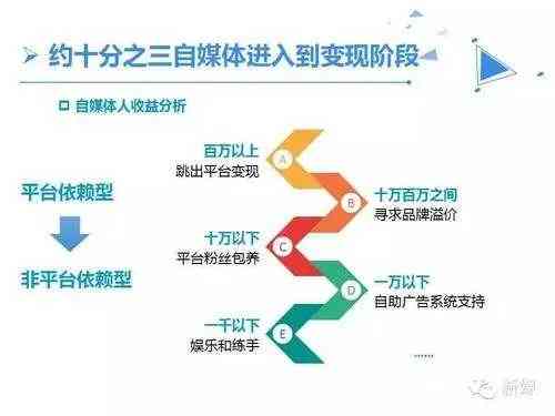 揭秘自媒体文案创作：如何运用技巧实现财富增长之路