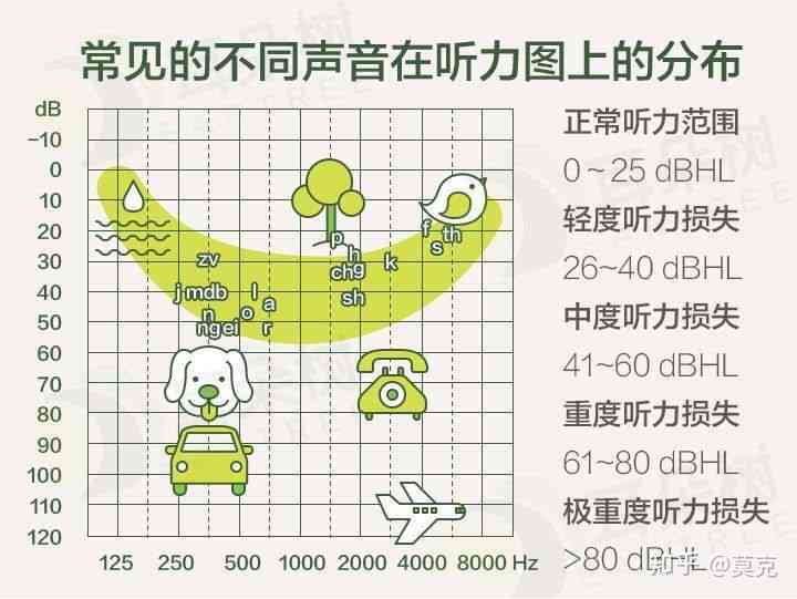 30分双耳听力检测结果是否属于正常范围