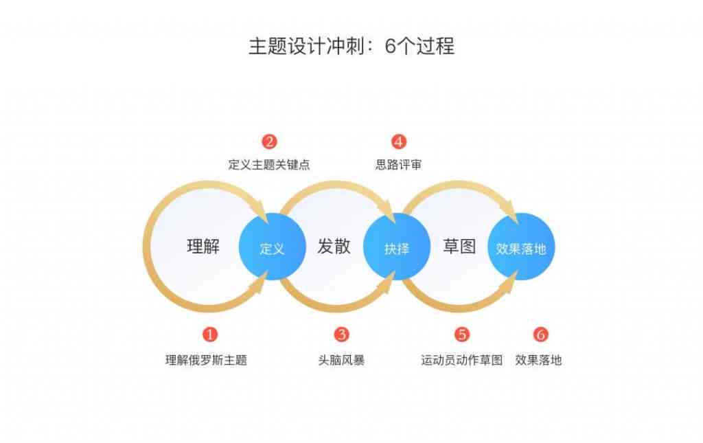 AI技术创作思路怎么写：涵设计思路与实践方法