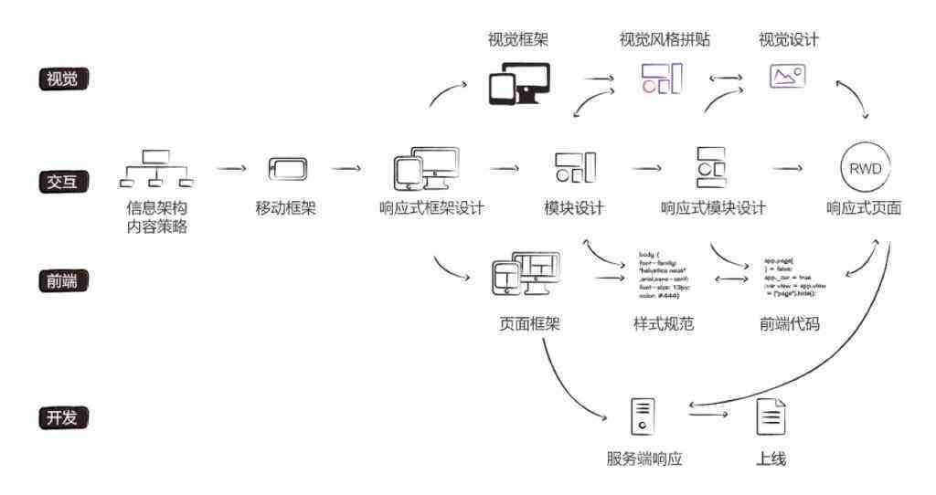 ai技术创作思路