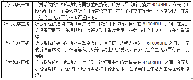 听力残疾怎么评定：标准、级别评定详解