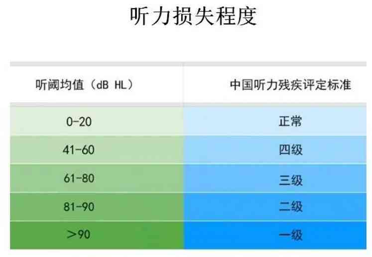 听力残疾怎么评定：标准、级别评定详解