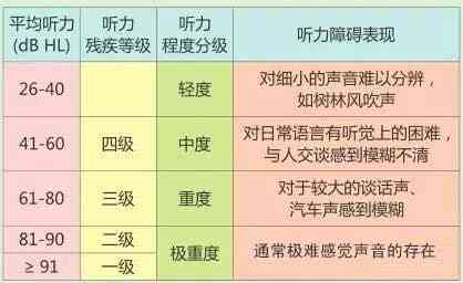 听力障碍是否被划分为残疾类别及其影响