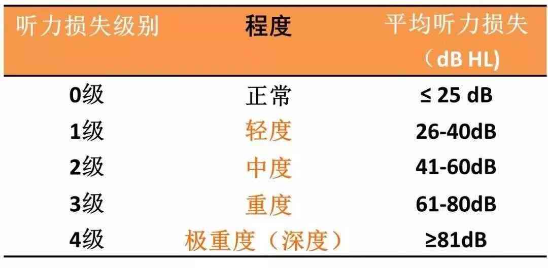 高频听力损失可以评残吗：损失50dB会自愈吗，多久可能致聋？