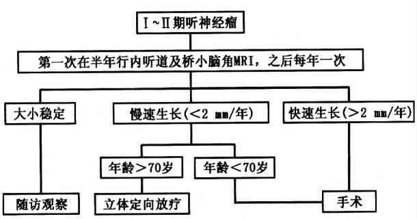 听神经瘤患者是否合病退条件及办理流程详解
