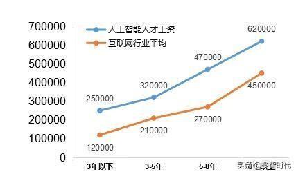 AI运营岗位薪资水平及职业发展前景解析
