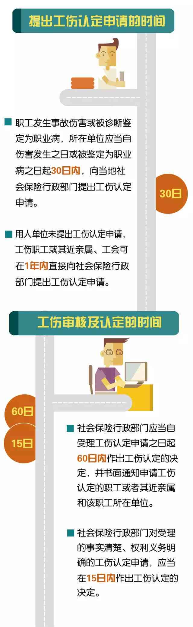单位为员工提交工伤认定申请的具体时间节点