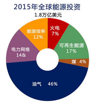 IEA报告：全球能源转型加速，可再生能源投资激增与碳排放下降趋势分析