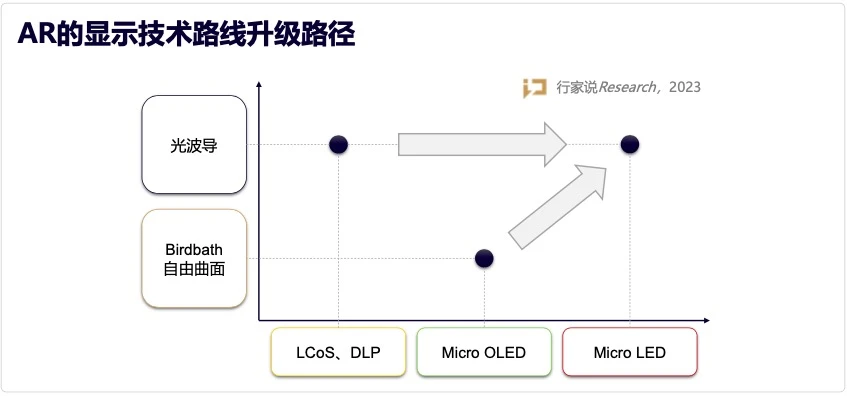 AR市场发展趋势与消费潜力调研：光波导与Micro LED技术视角