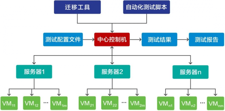 AI自动化：测试工具、测试平台、办公应用、设备集成及测试技术原理