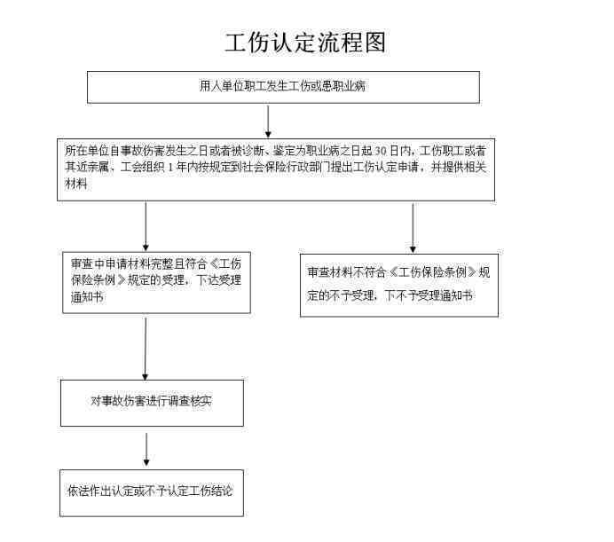 员工外出认定工伤流程
