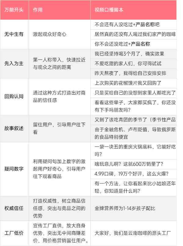 爆品打造：带货脚本文案撰写秘