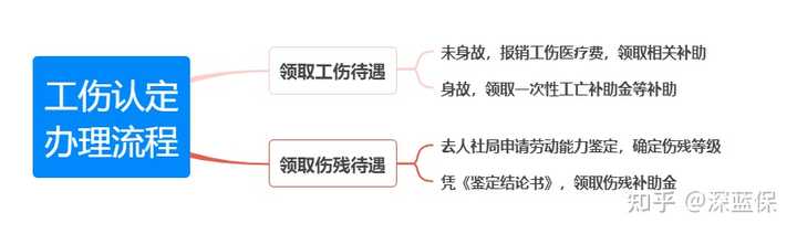 员工自己去申请的工伤认定：对公司影响、办理流程及其实用性分析