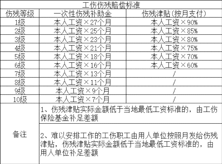 企业员工工伤认定后工伤保险赔付标准详解