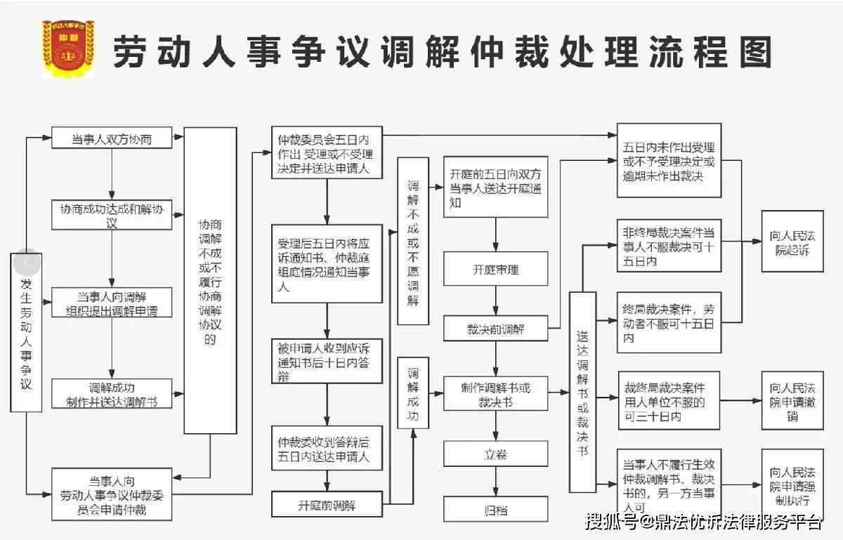 工伤认定复议与劳动仲裁流程解析：如何应对公司复议及     途径全解析