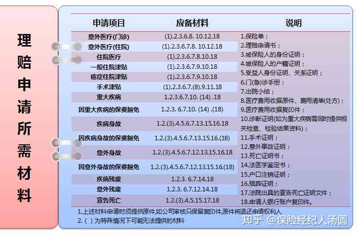 员工重疾险赔付流程、条件及常见问题详解：如何申请、审核与领取赔付金