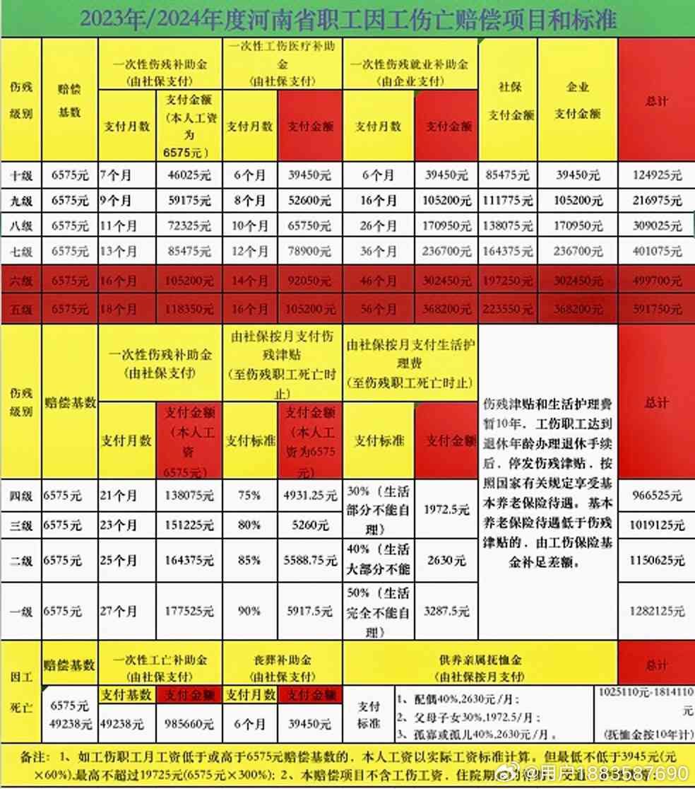 哈尔滨工伤赔偿标准：2020-2024最新工伤赔偿标准汇总