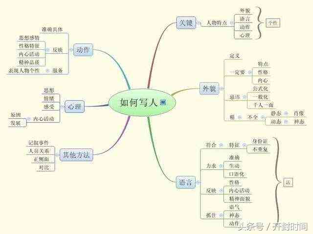 AI智能人工智能文案：写作技巧、素材搜集与软文制作全攻略