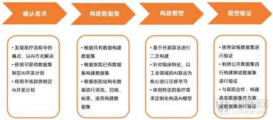 AI医疗技术报告总结：进展、趋势、反思与范文