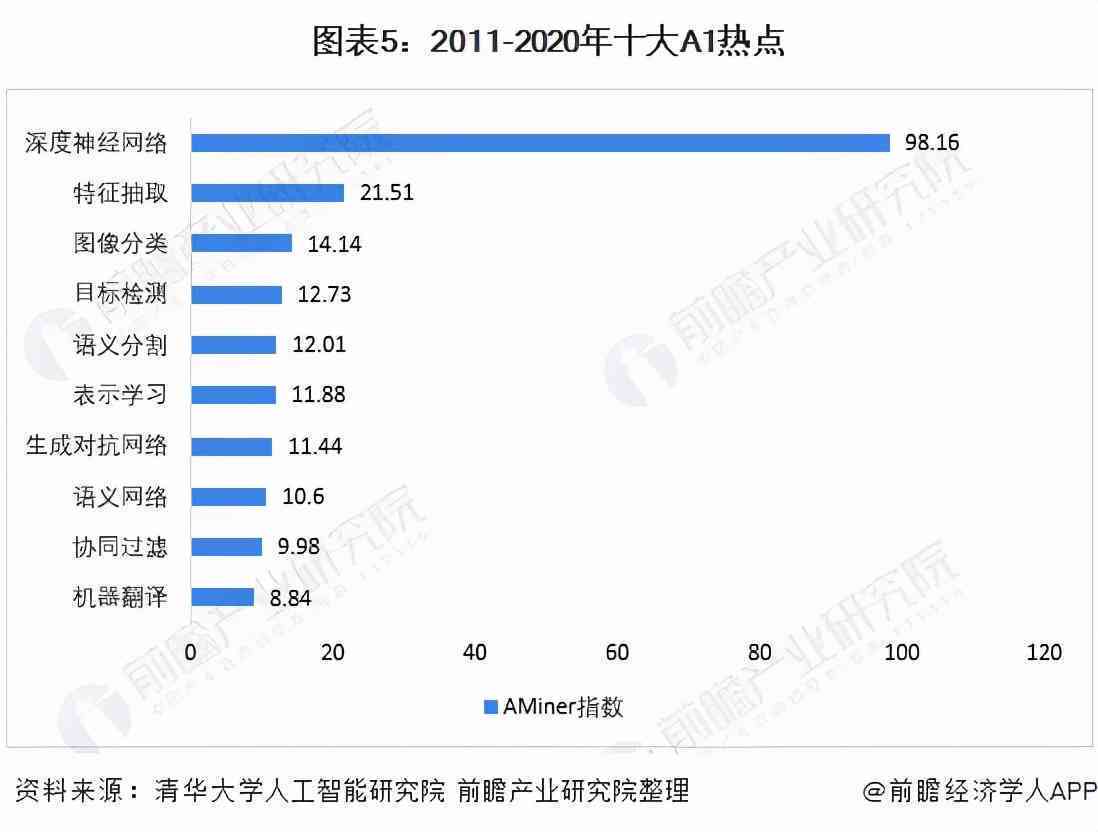 ai研究领域现状调查报告