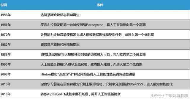 AI发展成果：历程、现状、综述、方向全览