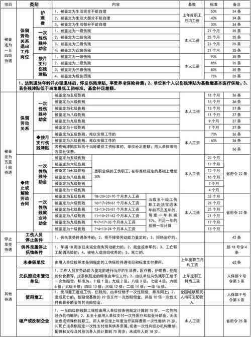 哪些情形应该认定工伤保险金额、工伤标准及认定情形不低于的要求