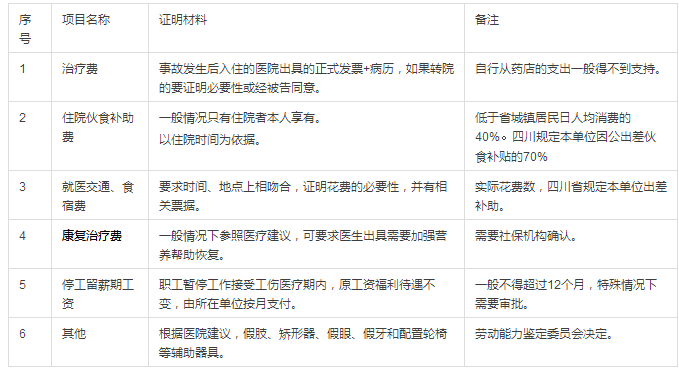 哪些病情可以认定工伤赔偿金额的标准及工伤认定疾病列表