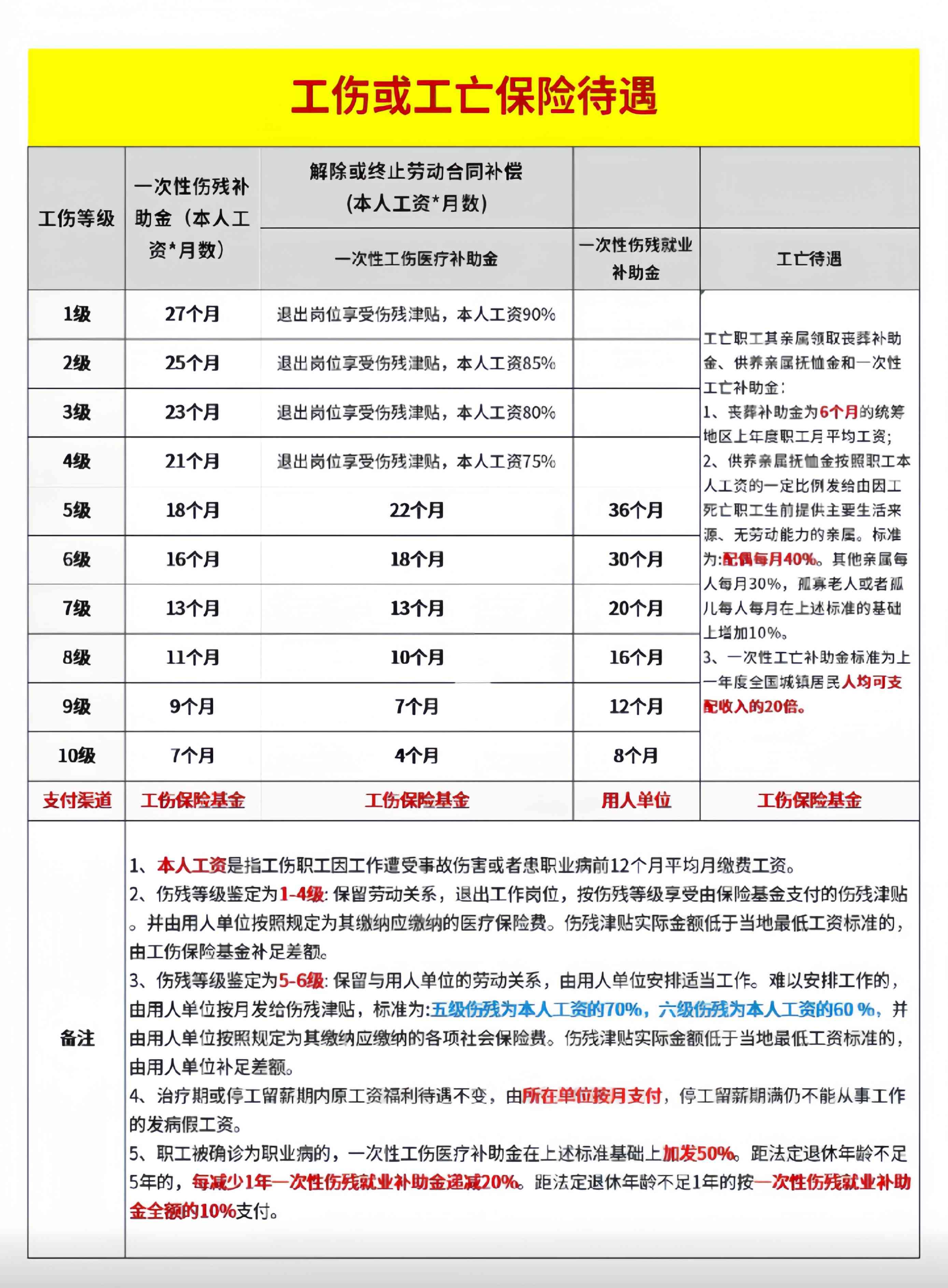 哪几种情况下可以认定工伤及等级、赔偿情形
