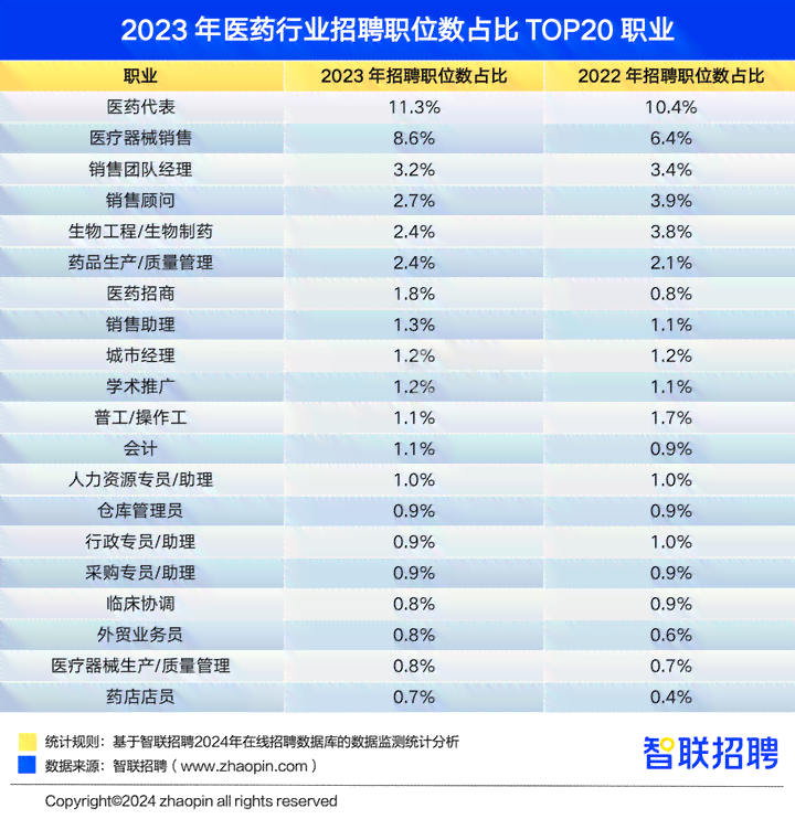 全面解析医药行业招聘信息：职位、要求、薪资及行业趋势一览