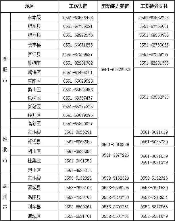 '商市睢阳区工伤认定咨询热线及联系方式'
