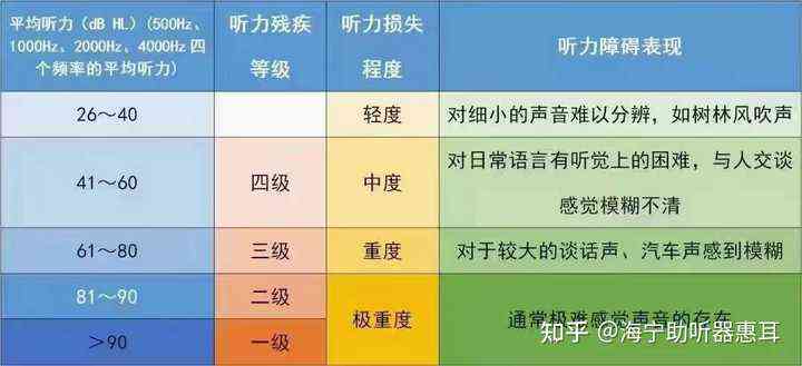'嗅觉功能障碍鉴定为几级伤残等级'