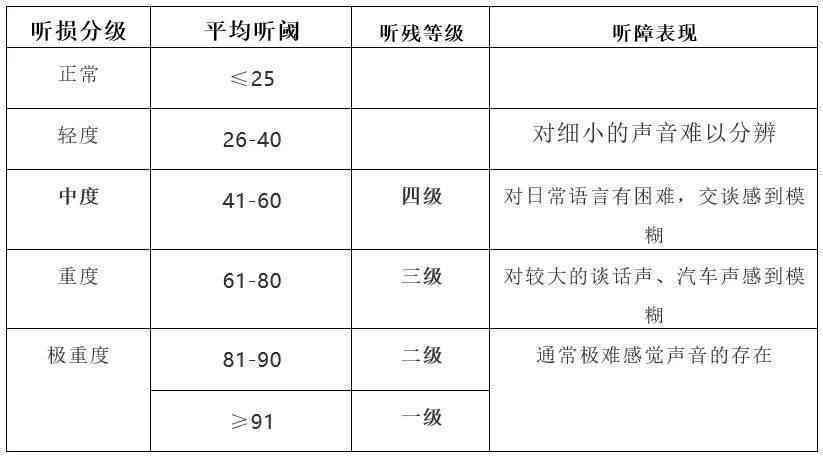 噪声聋工伤认定：八级标准、认定难度及最新标准解析