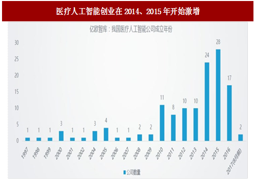 AI医疗2017报告：行业趋势分析、市场规模预测及未来发展展望