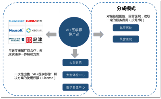 AI医疗2017报告：行业趋势分析、市场规模预测及未来发展展望