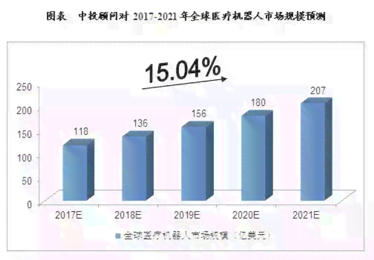 AI医疗2017报告：行业趋势分析、市场规模预测及未来发展展望