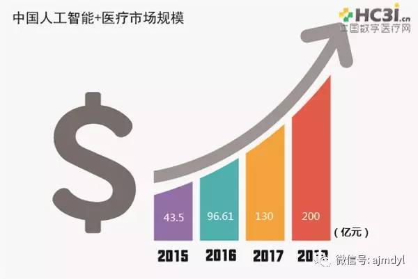 AI医疗2017报告：行业趋势分析、市场规模预测及未来发展展望