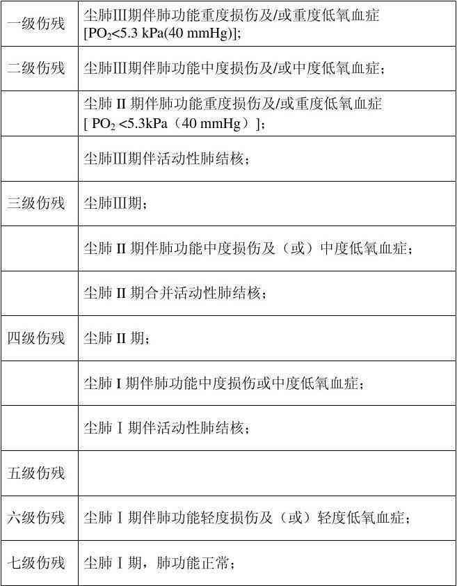 尘肺病工伤劳动能力分级与伤残等级鉴定细则