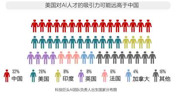 AI领域研究人才分布:占44%,中国人才净流入，全球AI研究力量格局重塑