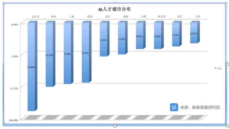 AI领域研究人才分布:占44%,中国人才净流入，全球AI研究力量格局重塑