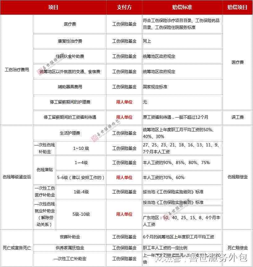团体险赔付规范对比：行业工伤赔偿标准分析