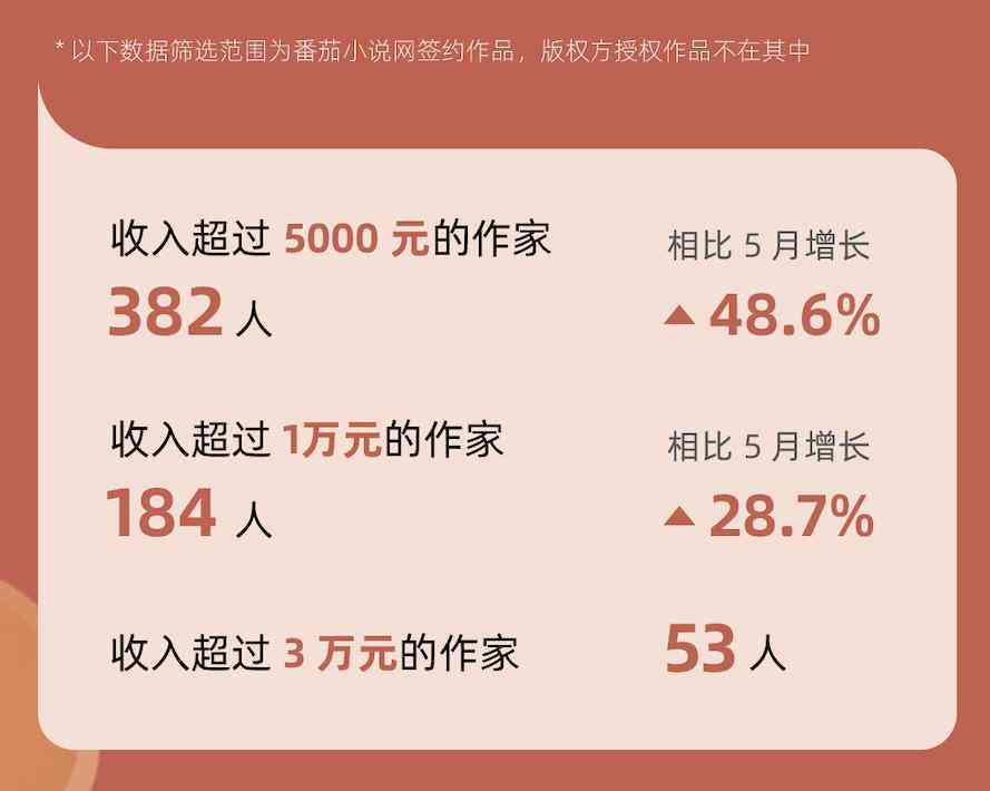 番茄写作怎么样提升知名度及赚钱，平台与软件评测，写书效果解析